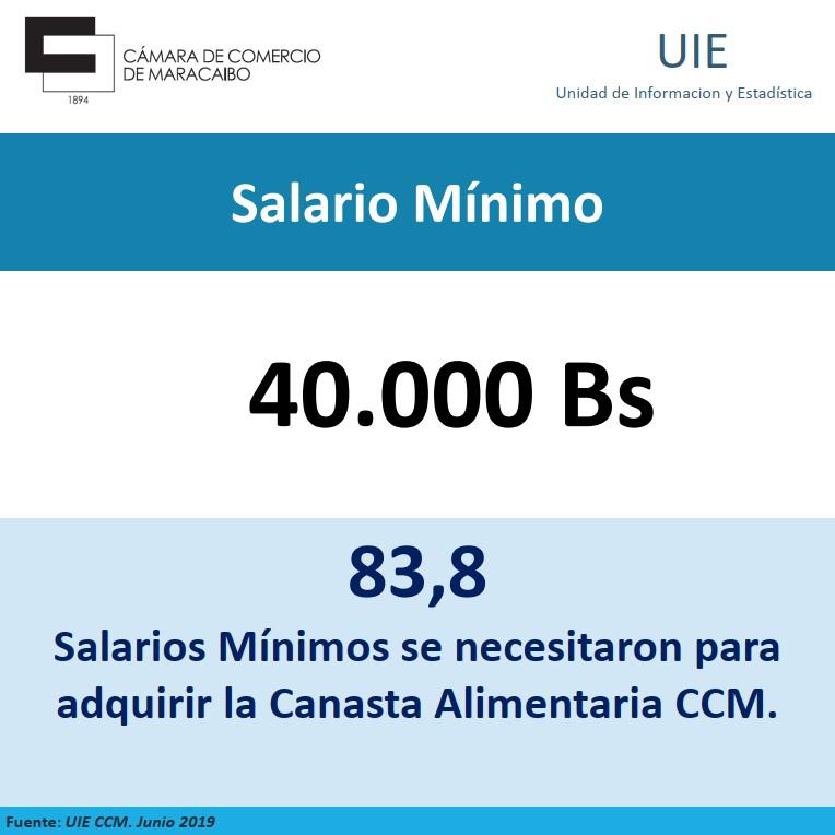LDanieri's tweet photo. CANASTA ALIMENTARIA

El estudio de la cámara de comercio de Maracaibo es una evidencia más de la realidad actual del venezolano, lo que se cobra al mes alcanza comer un día. #Venezuela #Zulia https://t.co/ntJm6284fb