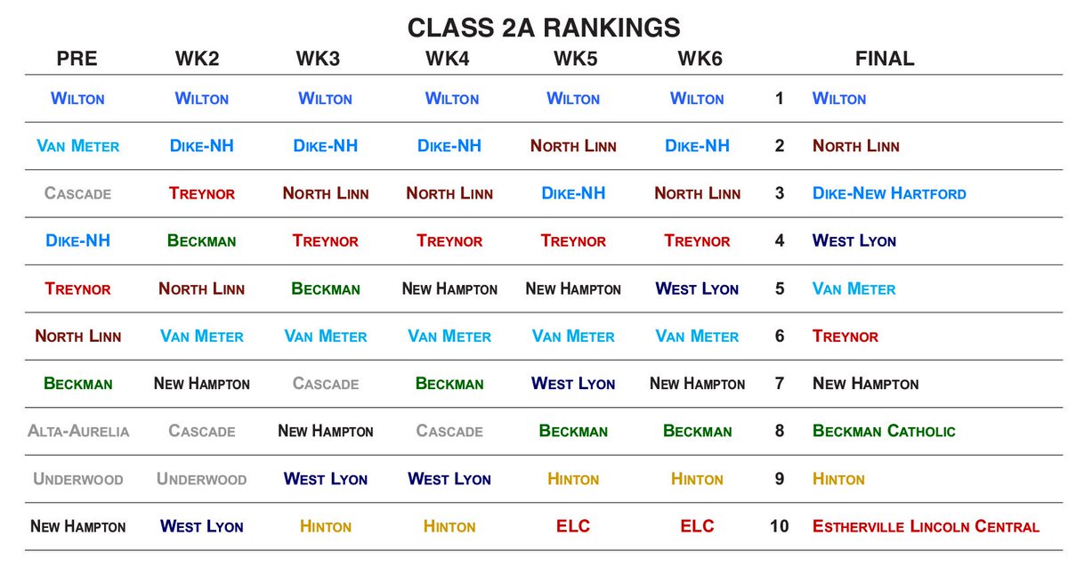 iahsbb's tweet photo. Wilton held the top spot from start to finish in the Iowa High School Baseball Coaches Association Class 2A rankings. Six other teams were ranked all season. A look at the changes from week to week: 
#iahsbb https://t.co/U1byB0lUcw