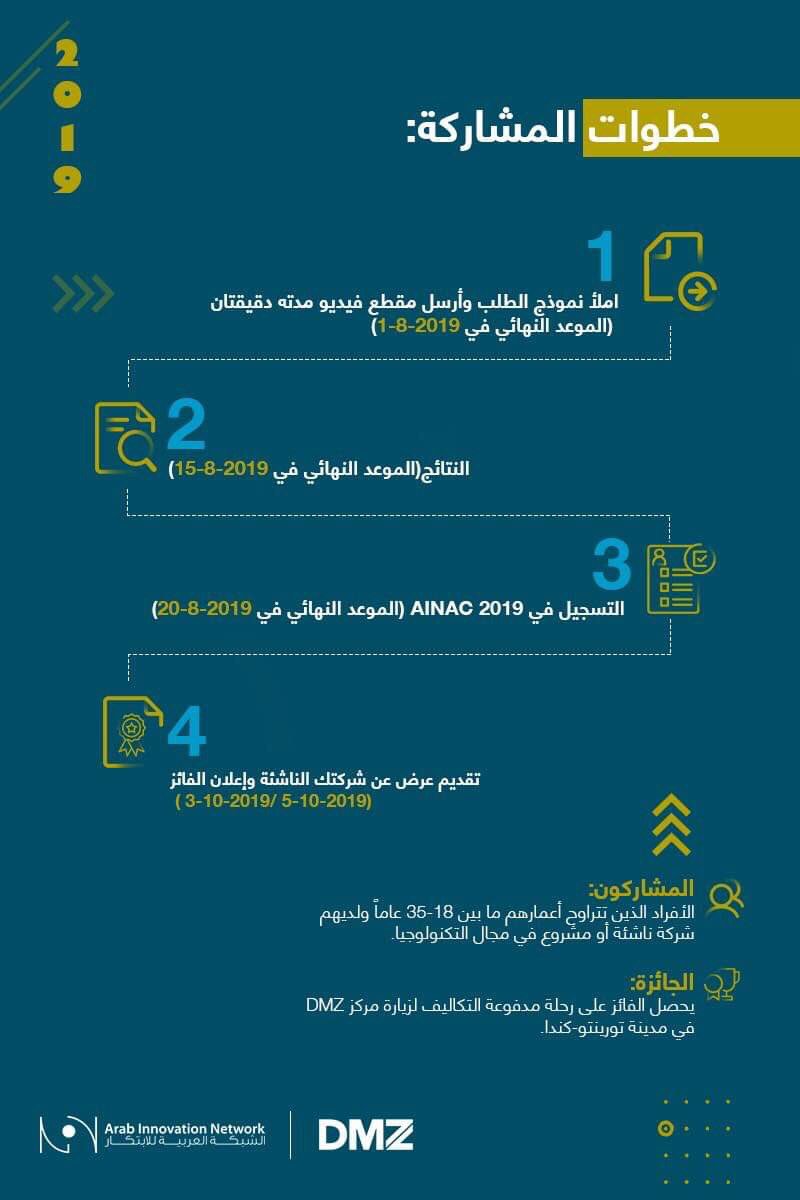 ArabInnovation's tweet photo. ماذا تعرف عن DMZ ؟ 

تساعد DMZ الشركات الناشئة في مجال التكنولوجيا على  بناء وتطوير أعمالها من خلال ربطهم بشبكة من العملاء،المستثمرين، الخبراء، ومجتمع من رواد الأعمال والمؤثرين.ومقرها الرئيسي في مدينة تورنتو-كندا. 

للتسجيل:
https://t.co/uRE7xHy9Dy

#AINAC2019 #Challenges    #DMZ https://t.co/g2uzINsslM