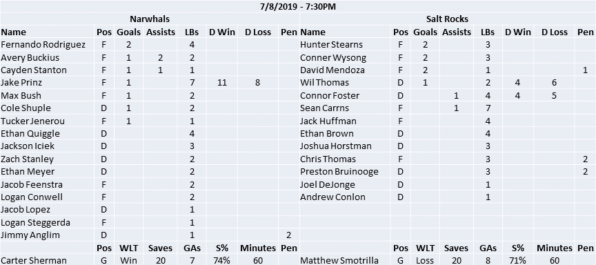 MIBoxLaX's tweet photo. Box Score for the week 3 competition!! Join us again next week for some more high paced box lacrosse action!! #boxlacrosse #lacrosse #GrandRapids https://t.co/id8RBkfQ6n