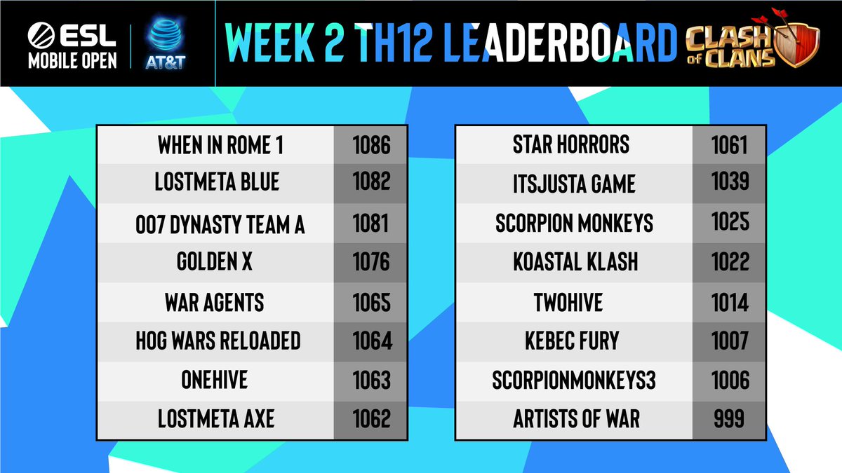 As of yesterday afternoon, here's where our teams stand in the #ESLMobileOpen after Week 2! 😎

Your clan could make it to the main stage of #ESLOne New York. Enter here: esl.gg/mobileopen