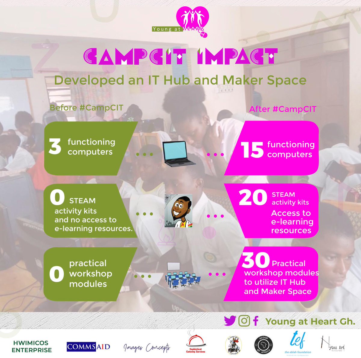 bv_semah's tweet photo. A key objective of #CampCIT was to ensure students in our target low-income community schools, have continuous access to STEAM practicals. To meet this aim, we transformed a non-functional ICT center into an IT Hub and Maker Space, complete with STEAM training kits and modules! https://t.co/8qFHY8IPP5