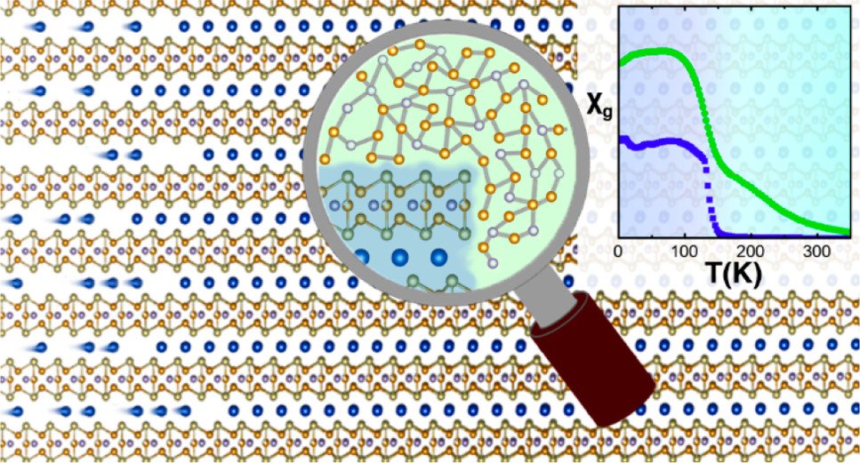 Dan’s paper on “Room-Temperature magnetism” in Na-intercalated Fe3GeTe2 is in Nano Letters ASAP.  Turns out magnetism at room temp is due to trace amorphous FexGe impurities that form upon intercalation. Careful what you measure...
pubs.acs.org/doi/10.1021/ac…