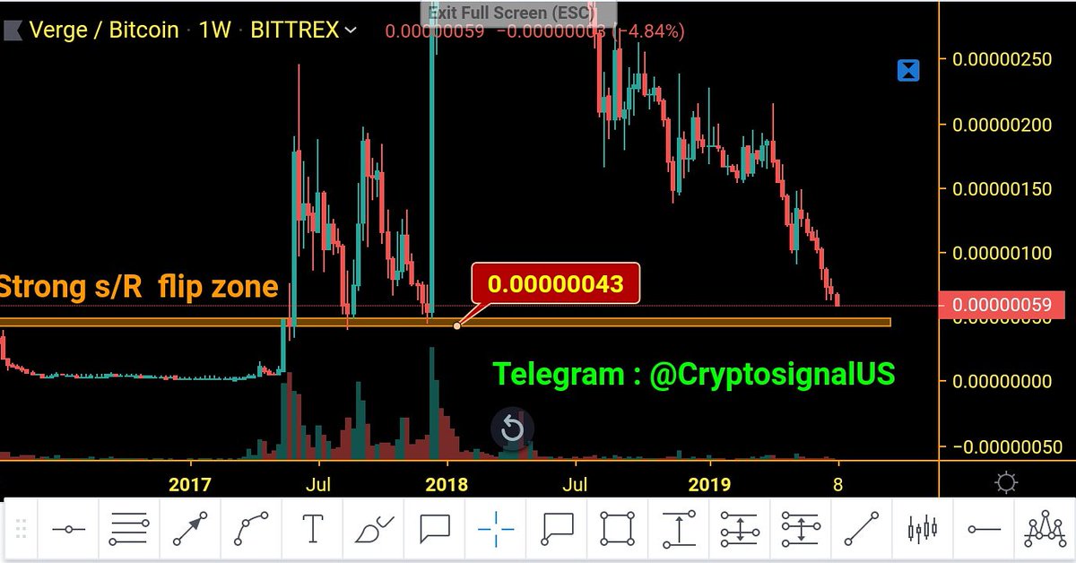 AnalyzCrypto's tweet photo. Xvg/btc s/r flip zone weekly chart good luck 

#xvg #xvgbtc #xvgusdt #Vergecurrency #verge #vergecoin #bitcoin #Crypto #cryptocurrency #cryptocurrencies #altcoin #ALTSEASON #analysis #BTCUSDT 

Telegram : @CryptosignalUS https://t.co/T7Op3hCWXt