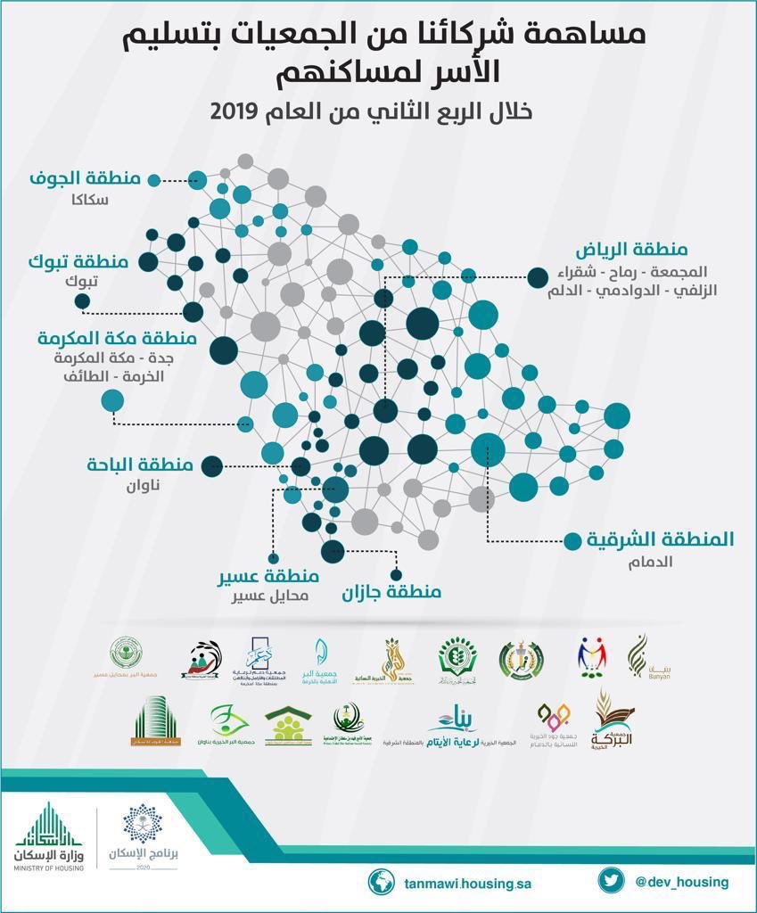 majedhogail's tweet image. عندما اتخذنا قرار الشراكة مع الجمعيات الخيرية؛ كان هدفنا الوصول للأسر الأشد احتياجاً، وسرعة توفير المسكن المطلوب لها.
حالياً؛ يرتبط الإسكان التنموي بشراكة مع أكثر من 260 جمعية موزعة في أنحاء المملكة، تتولى دراسة الحالات، والرفع بالحالات المستحقة، والمساهمة في تسليمها سكنها.