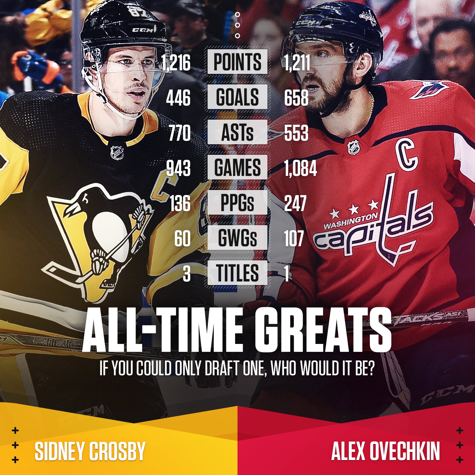 NHL on NBC Sports on Twitter "Sidney Crosby. Alex Ovechkin. Two