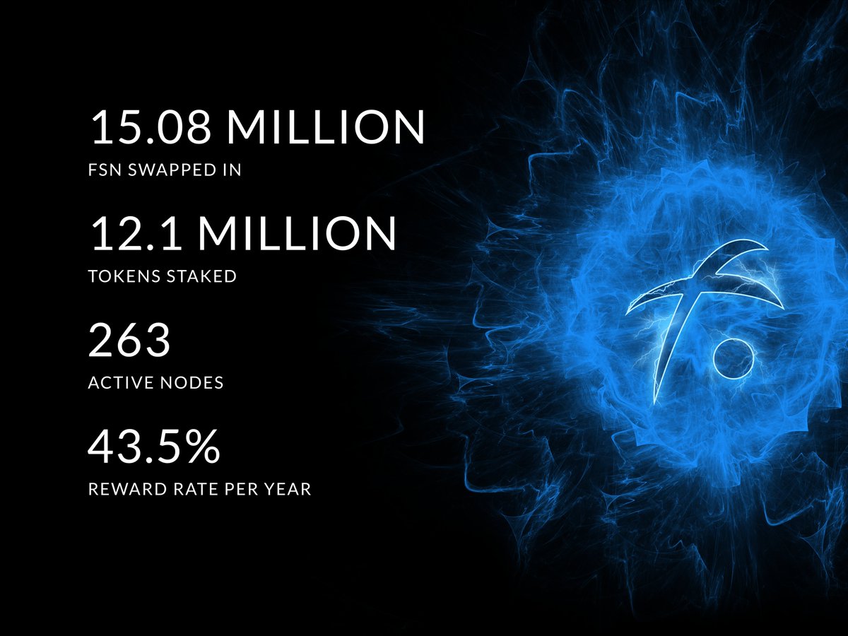 FUSIONProtocol's tweet image. Network stats 10 days after #MainNet launch. 

Proud of all #Fusionites for their contribution to our steady network growth. Especially the incredible amount of FSN tokens being used to support consensus.

 #FSN $FSN