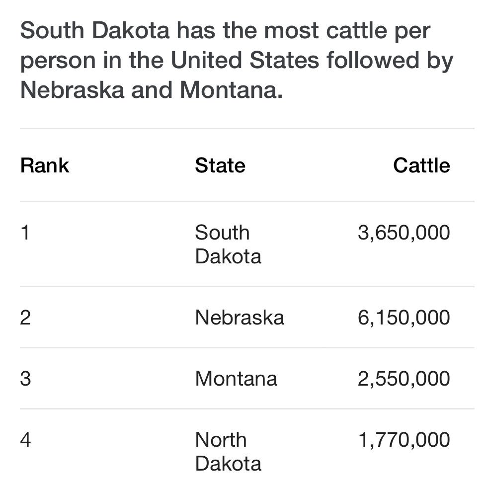 paultenhaken's tweet image. Did you know @ChickfilA has declared today #CowAppreciationDay? Do they know #SouthDakota has over 3,650,000 cows (most per capita in the US) but no Chick-Fil-A in the state’s biggest city? RT to tell them it’s time to mooove to Sioux Falls! 🐄🍗