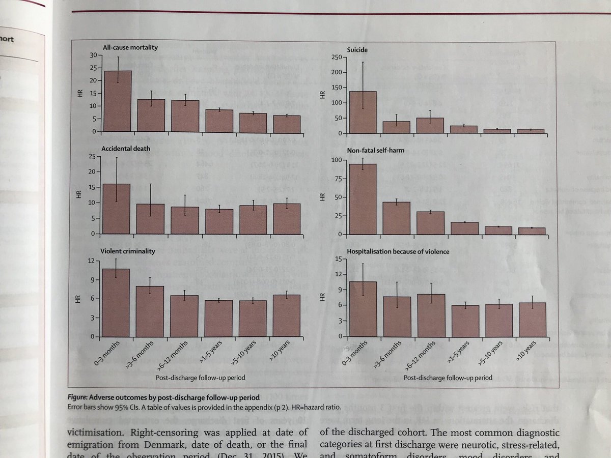 ProfLAppleby's tweet photo. Our study on suicide &amp; other risks faced by patients leaving #mentalhealth wards. Highest in first 3m but high for 10yrs: community follow-up needs to be immediate &amp; long-term. This month in @TheLancetPsych, previously online, lead author @DrFloFlos https://t.co/qwLx2q6fZ0