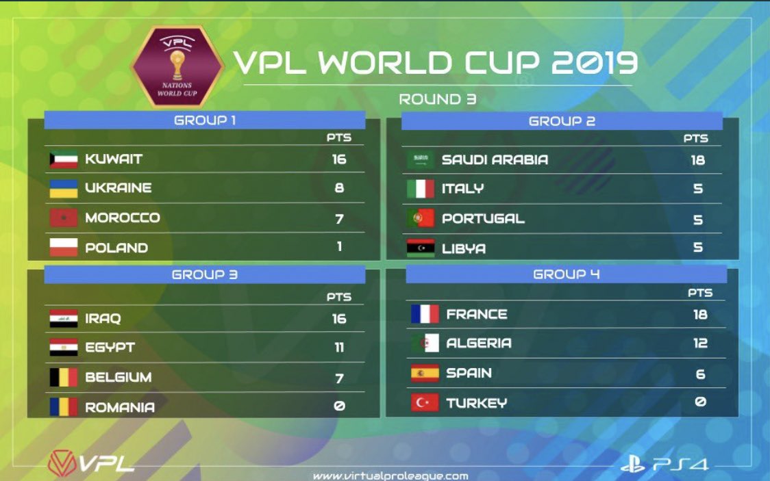 انهى منتخبنا دور المجموعات من كاس العالم VPL <a href="/VPLglobal/">Virtualproleague</a> 
متصدراً للمجموعه 1 ١٦ نقطه بلا هزيمه
وبالتالي ينتقل منتخبنا لدور ربع النهائي

ونسال الله التوفيق للموج الازرق في الادوار القادمه❤️
#بروكلوب 
#برو_كلوب