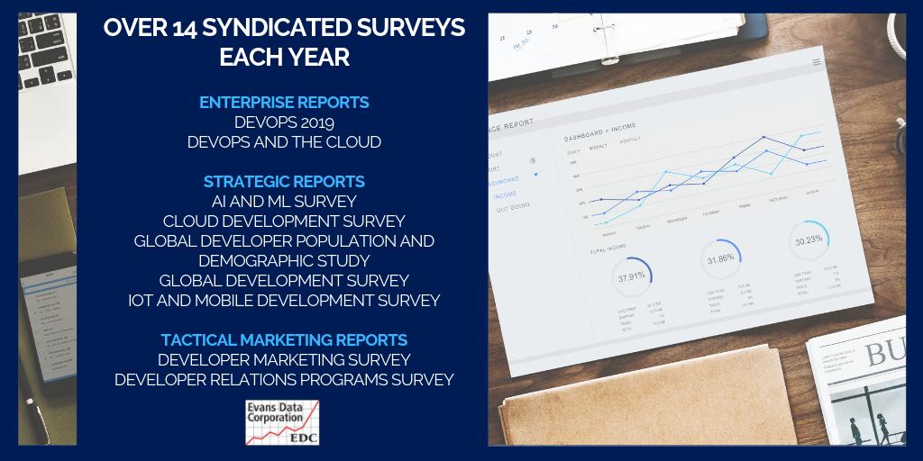 EvansDataCorp's tweet photo. For over 20 years, we have been conducting primary research with developers to produce the most comprehensive #developer surveys - check out trending topics such as #AI #ML #IoT #Cloud #TAM #developerpopulation #developermarketing #DeveloperRelations https://t.co/qFSw1Zw5ET https://t.co/wVlPq227R1