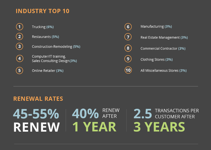 Snap_Cap's tweet photo. Check out these facts and stats about alternative business loans with SnapCap by LendingTree. Small businesses continue to choose alternative lending because it's faster and easier than banks. https://t.co/bQV7kzSZVT