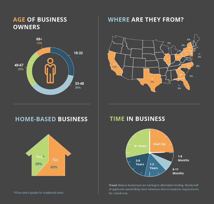 Snap_Cap's tweet photo. Check out these facts and stats about alternative business loans with SnapCap by LendingTree. Small businesses continue to choose alternative lending because it's faster and easier than banks. https://t.co/bQV7kzSZVT