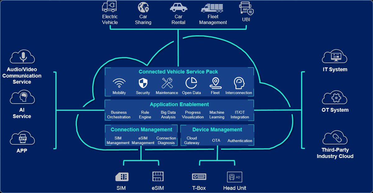 Huawei Connected Vehicle Solution. Are they planning to include blockchain technology in this? The only #blockchain/#IoT project that currently have a partnership with <a href="/Huawei/">Huawei</a> is <a href="/INTCHAIN/">INT</a>. Will be exciting to see what they will develop together.
huawei.com/minisite/iot/e…