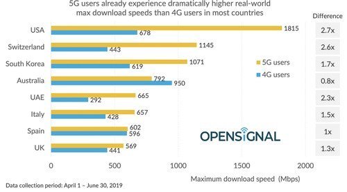 mvnoblog's tweet photo. 5G Will Be 100x Faster Than LTE? More Like 2.7x Faster – Light Reading https://t.co/m97vSMJYVP https://t.co/UeGxZrIxXm