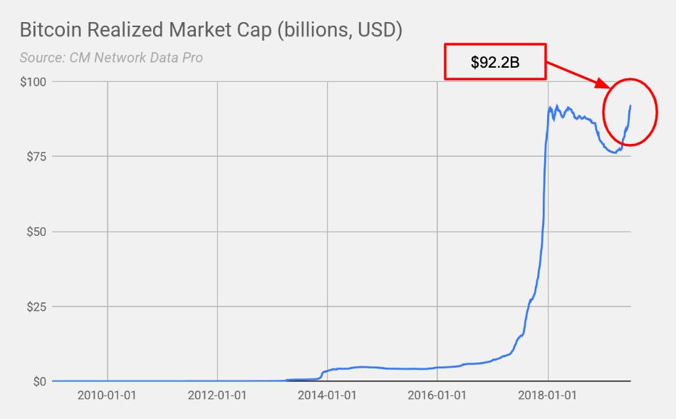 coinmetrics's tweet photo. 🔔 $BTC has reached an all-time high realized market cap of $92.2 billion🎉

A crypto asset’s realized cap is calculated by valuing each unit of the supply at the price at the last time it moved on-chain: https://t.co/m8OAHlj3HR