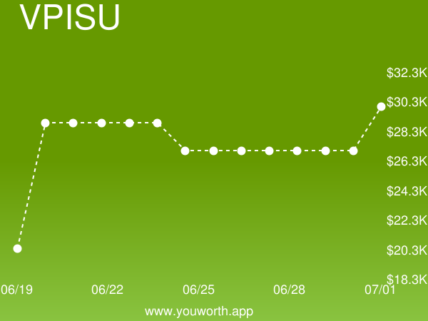YouWorthApp's tweet image. Virginia Polytechnic Institute and State University (VPISU) current job market value is up 11% to $29,865.94 buff.ly/2C4ThP6 #virginiapolytechnicinstituteandstateuniversity #salary