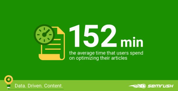 semrush's tweet photo. 2 hours and 32 minutes. ⏱
On average, that's how long it takes users to optimize their articles. ‼️ Why? Because it's a crucial step in the content development process!
Explore a full list of content optimization practices in our research: https://t.co/aBWG5AZhqD https://t.co/M3ej9lEcWu