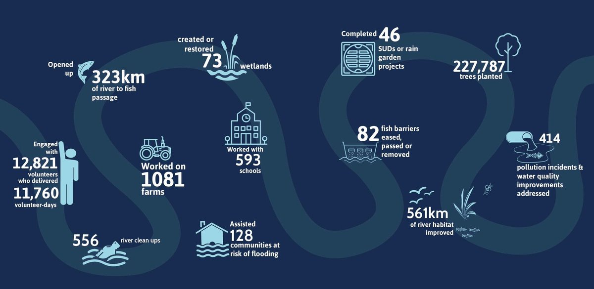 LaurenceWRT's tweet image. So proud to be part of such an amazing movement delivering such huge quantities of river and catchment restoration #RiversTrust