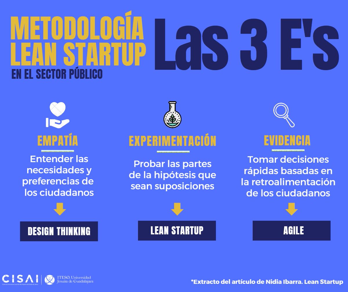 CISAI_Oficial's tweet photo. Las 3 E’s de La metodología Lean Startup en el sector Público y los
casos de éxito en la implementación a nivel municipal: *Empatía vs Suposiciones*

#CISAIrelata #CISAI #ITESO #impulsaelcambio #leaninnovation #empatia #evidencia #experimentacion #innovacionsocial #leanstartup https://t.co/AckGrbeOiy