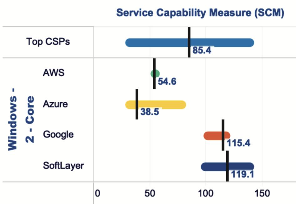 KrystallizeTech's tweet image. May 2019 data provides light into drastic changes from April&apos;s Windows 2 Core data. What are the underlying reasons for such change? 

#data #cloud #performancemanagement #cloudperformance #windows
