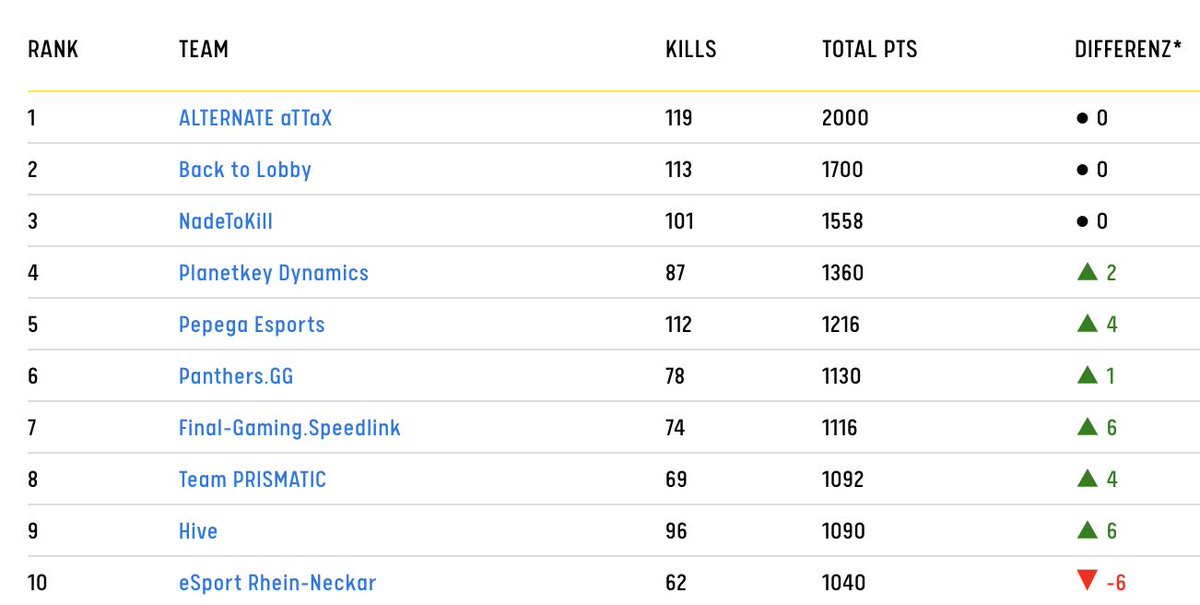 Unsere #PUBG Boys konnten in der #ESLMeisterschaft heute den 4. Platz erreichen dies reicht immerhin um auf Platz 4. der Gesamtwertung zu klettern! #GOGOPkD

🔥🔥 🔥 @sneakyAzraeL <a href="/WiraRasca/">WiraRasca</a> @YannisHodapp <a href="/mjyoh_/">mjyoh</a>  🔥🔥🔥