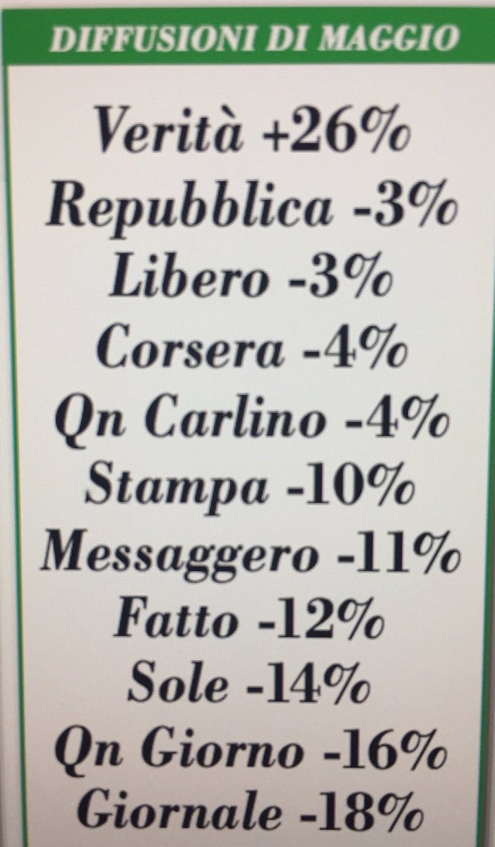 AlbertoBagnai's tweet image. Ai giornalisti che invece di riportare limpidamente i fatti ci impongono le loro opinioni segnalo che così facendo abbandonano la professione per costituirsi partito politico, e constato che questo li espone a un più ampio diritto di critica, e soprattutto… che hanno perso! 👋