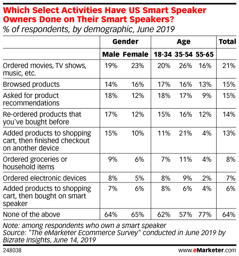 eMarketer's tweet photo. US smart speaker owners are most likely to do this on their device: https://t.co/94bAhyFaWB https://t.co/OmyPLlelOe