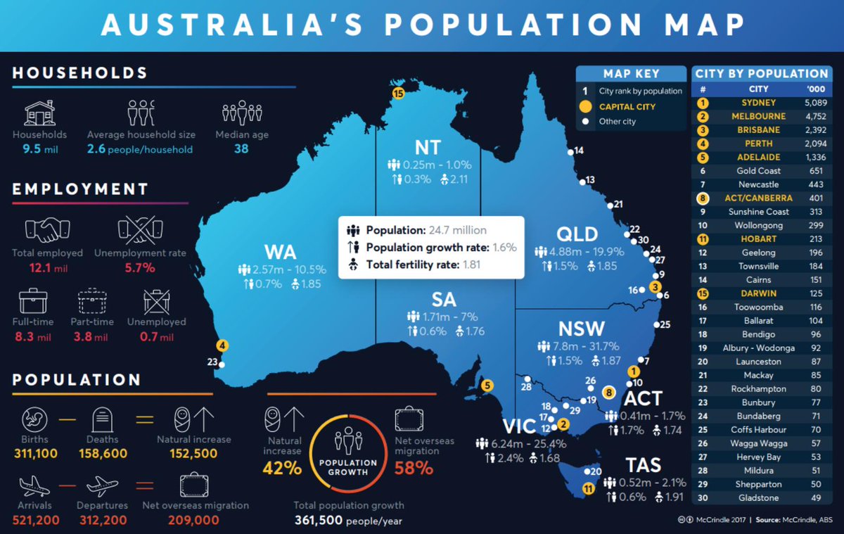 DesignandBuild1's tweet image. #Infrastructureinsights Did you know by 2034, Australia’s population will grow by 24% to  31 million? With +75% of this growth projected to occur in Sydney, Melbourne, Brisbane &amp;amp; Perth. This population expansion will mean more infrastructure projects &amp;amp; more career opportunities.