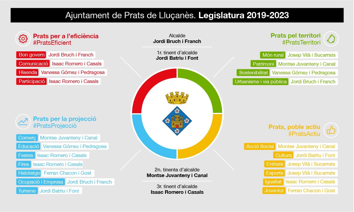 JuntsperPrats's tweet photo. 🤝 Contents de poder governar junts per #PratsdeLluçanès, el #Lluçanès i el país amb @MovemPrats i mà estesa a projectes de consens amb @esquerraprats i @RapPrats per un #PratsEficient, #PratsTerritori, #PratsActiu i #PratsProjecció. https://t.co/LXbBCIajc2