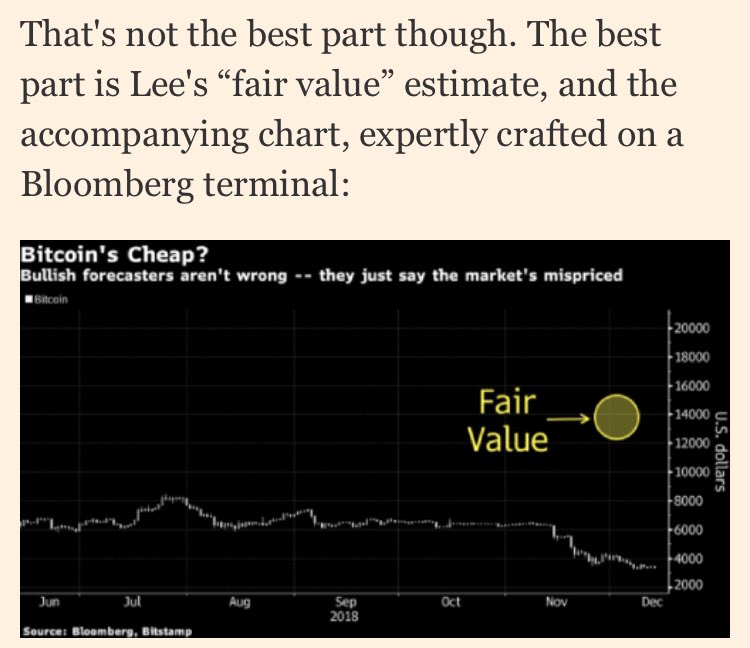 On December 14, 2018, <a href="/ajb_powell/">Jamie Powell</a>  decided to make fun of $BTC. For those who don’t know, Mr. $BTC does not like to be humiliated. After all, <a href="/fundstrat/">Thomas (Tom) Lee (not drummer) FSInsight.com</a>’s fair value was right on spot. Jamie didn’t invest in $BTC then, don’t be Jamie... $BTC up $9000+ since. 3.8x MOIC.