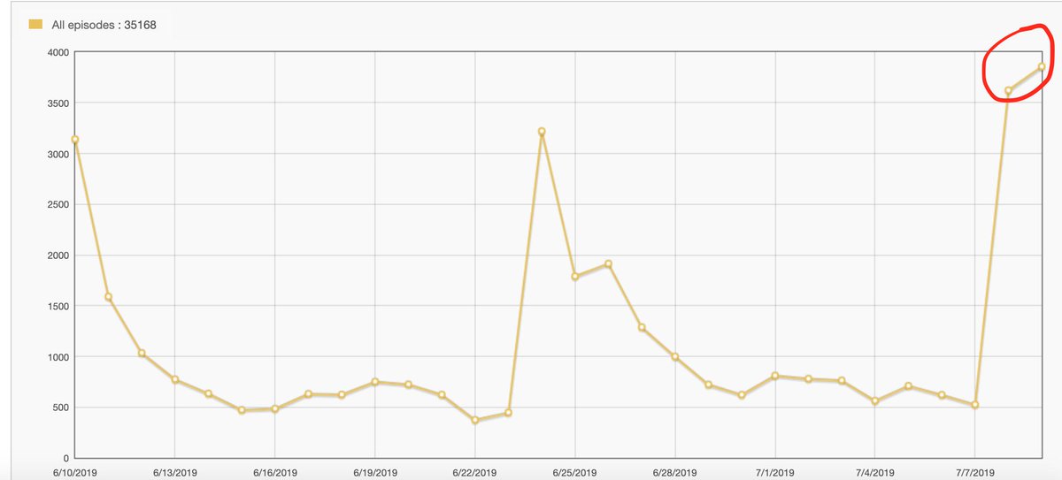 resolvethepod's tweet image. Holy smokes! It&apos;s the first day ever that we&apos;ve had more downloads on the second day than the first. #ReSolvers, thanks for telling your friends! #milestone #podcasting #listeners_rock #listenerlove #Subscribe @ApplePodcasts @Unsolved @resolvethepod