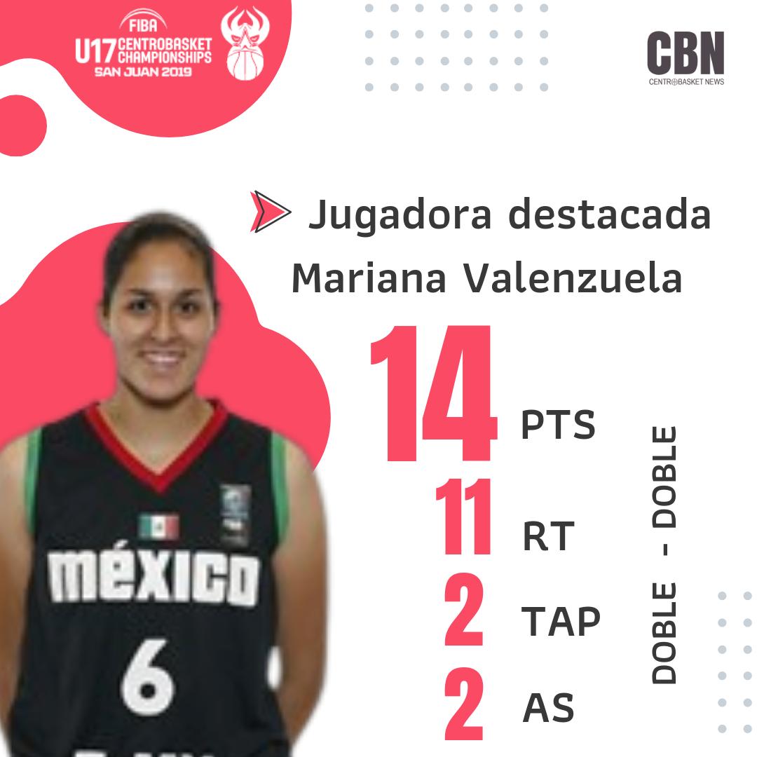 CentrobasketN's tweet photo. #CBNstats | #CentrobasketU17 Femenino
MVP del juego #DOMvsMEX
➡ Mariana Valenzuela (MX)
✔️ 14 PTS |11 RT | 2 TAP | 2 AS
✔️ DOBLE - DOBLE (Ha promediado 1 DD por juego) 😱
@mundobskt @AdemebaNacional @basketfemenil https://t.co/lPgbJgR0l0