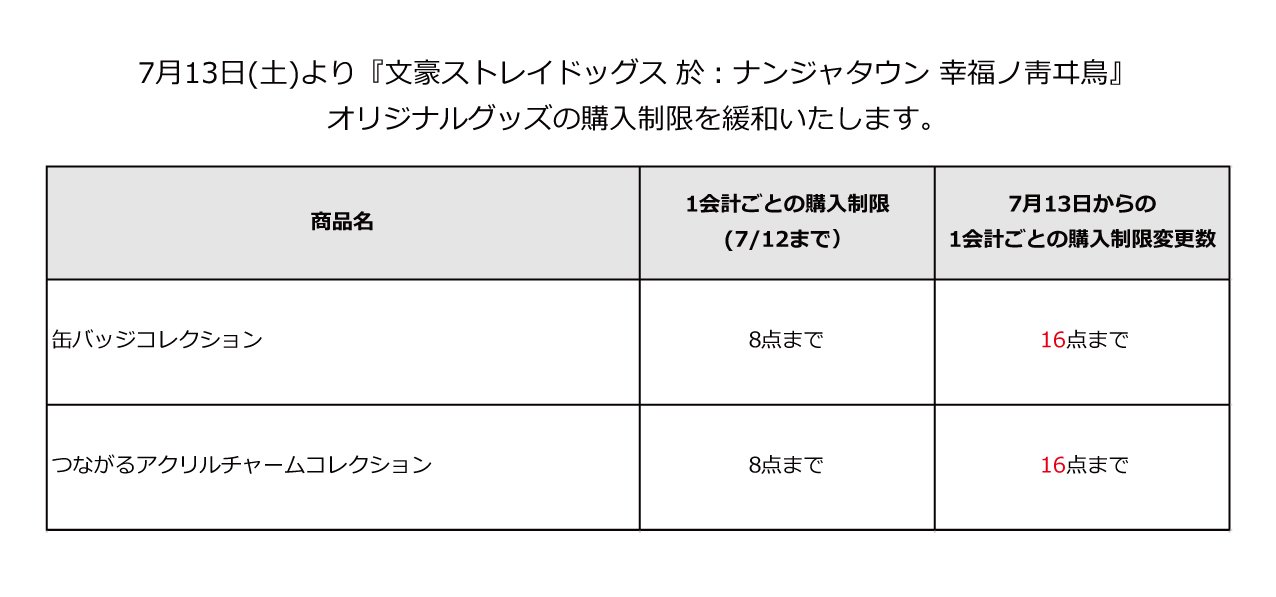 Namjatown ナンジャタウン おしらせ 7月13日 土 より 文豪ストレイドッグス 於 ナンジャタウン 幸福ノ靑ヰ鳥 こうふくのあおいとり オリジナルグッズの 缶バッジコレクション つながるアクリルチャームコレクション の購入制限を緩和いたします