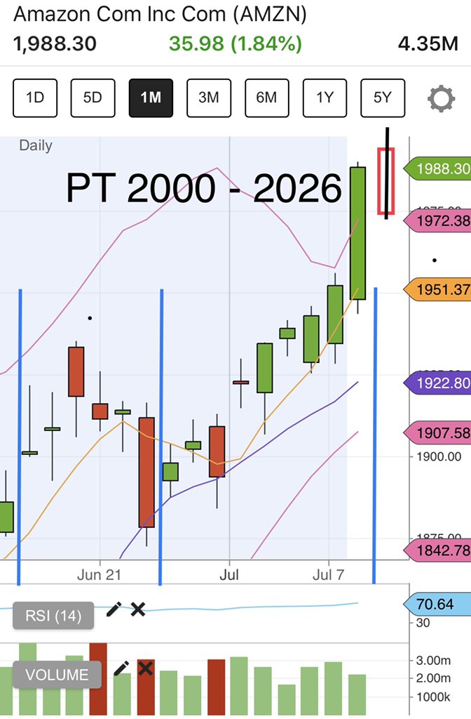 PDX_Options's tweet photo. $AMZN ing #PrimeDay 🐃 🏃♀️ 🏃 over last week+ of trading. After such a #Bullish day, going to have to put our Dip buying on hold. Due for #GapNFade ! Ideally, gap pre-M to 2K, run to 2026, then we fade back to 1975 rest of the day. Just my analysis - let’s see where it goes, 😂 https://t.co/2KqLvZxmFg