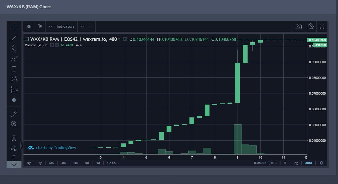harpersnuts's tweet photo. $wax #ram $eos   :) https://t.co/u2tPMirbUF