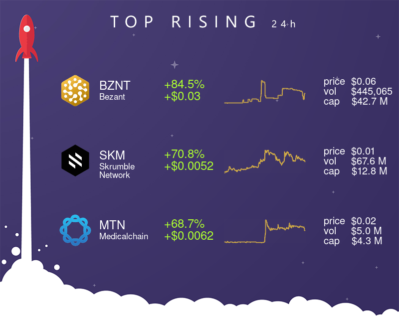 TheCryptoApp's tweet photo. π Top 3 rising assets (24H) π
β’ $BZNT (+84.5% | +$0.03)
β’ $SKM (+70.8% | +$0.0052)
β’ $MTN (+68.7% | +$0.0062)
#Bezant #SkrumbleNetwork #Medicalchain #crypto #cryptocurrency #thecryptoapp https://t.co/EpXWCmFz11