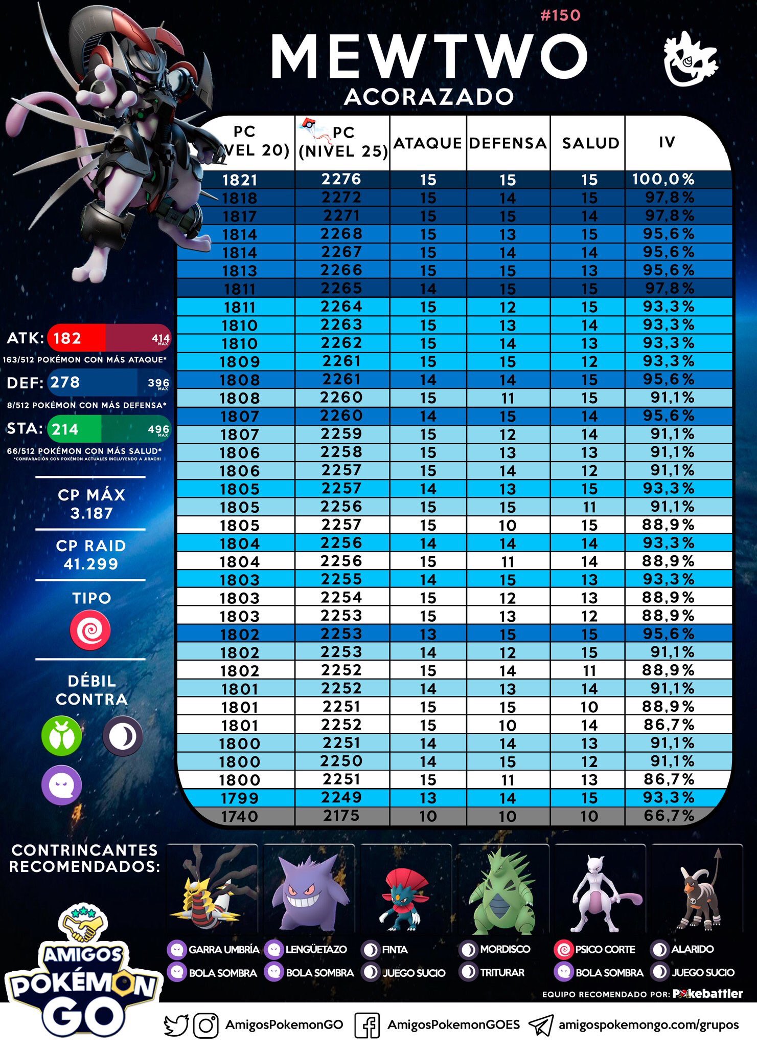 Stardust ✨ Pokémon GO ✪ on X: Mewtwo IV / CP and Counters Chart 📊 # pokemongo RT ❤️  / X