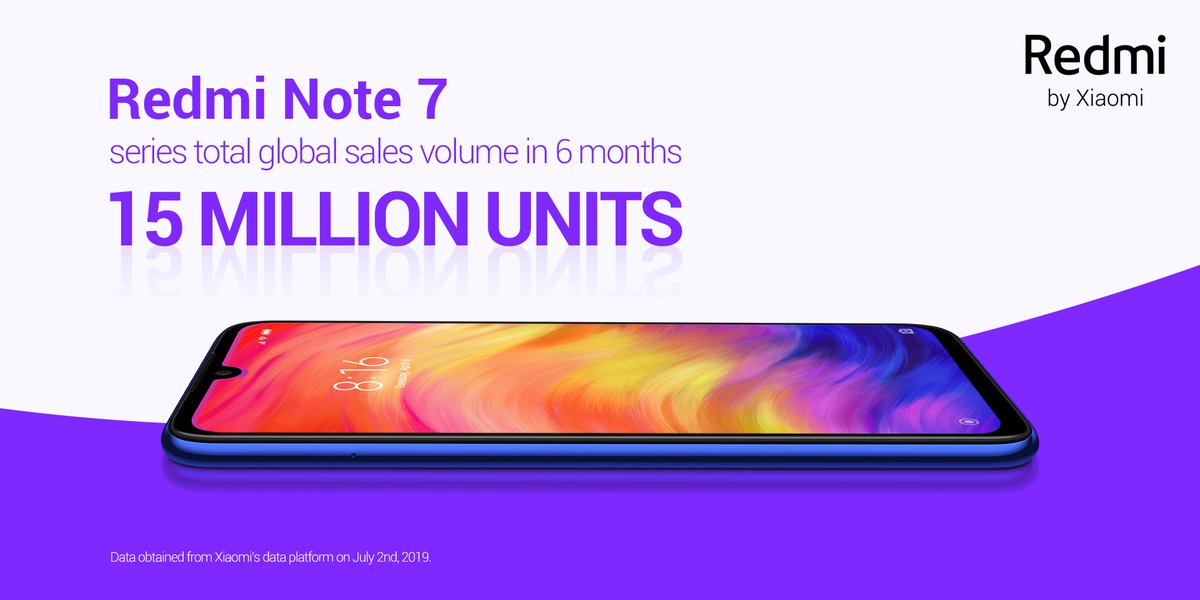 Xiaomi's tweet image. WOW! Another amazing milestone reached. 
In just 6 months, the #RedmiNote7 series has sold over 15 million units globally. We couldn’t have done it without our amazing Mi Fans. 
#NoMiWithoutYou #48MPforEveryone