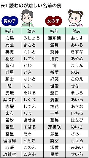 Twitter 上的 サトえもん 最近のキラキラネームは難読漢字クイズでも答えられないレベルにまで来てますね 漢字好きにしか読めない T Co Gwdsdwk3nk Twitter