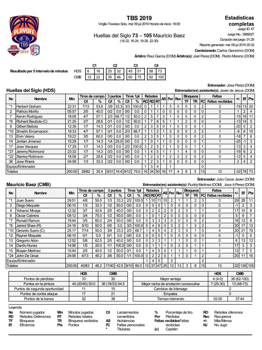 rafaneyte's tweet photo. Estadísticas de los partidos de este martes en el @tbsdistrito que organiza @AbadinaOficial. #SuperiorDN2019 #SemifinalesDN https://t.co/YyZa2HXMhZ