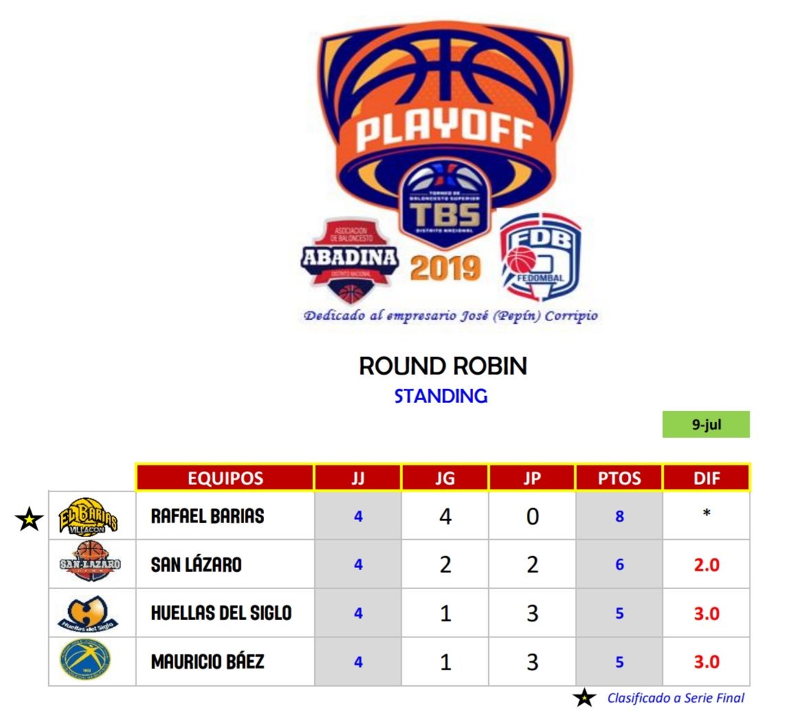 rafaneyte's tweet photo. Así marcha la tabla de posiciones del @tbsdistrito que organiza @AbadinaOficial. #SuperiorDN2019 #SemifinalesDN https://t.co/8s8wmWfhIq