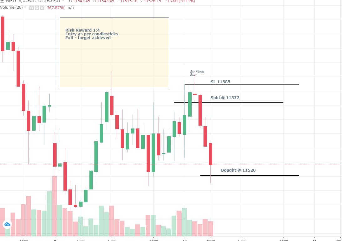 pradytrader1's tweet photo. Day over in 1 hour. #successful short trade in #NF #10JUL2019
#candlesticks #learning2trade #priceaction #shootingstar #NIFTY #nifty50 https://t.co/bNEqz01BZl