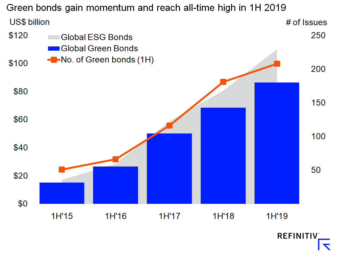 RefinitivPR's tweet photo. @Dealintel reveals that Global green bonds hit record levels in 1H 2019 and the total proceeds reached US$86.4 billion as interest in #ESG investment continues to gain momentum. #Refinitiv  #Sustainability #DealTrends https://t.co/oEyYgiRIVd