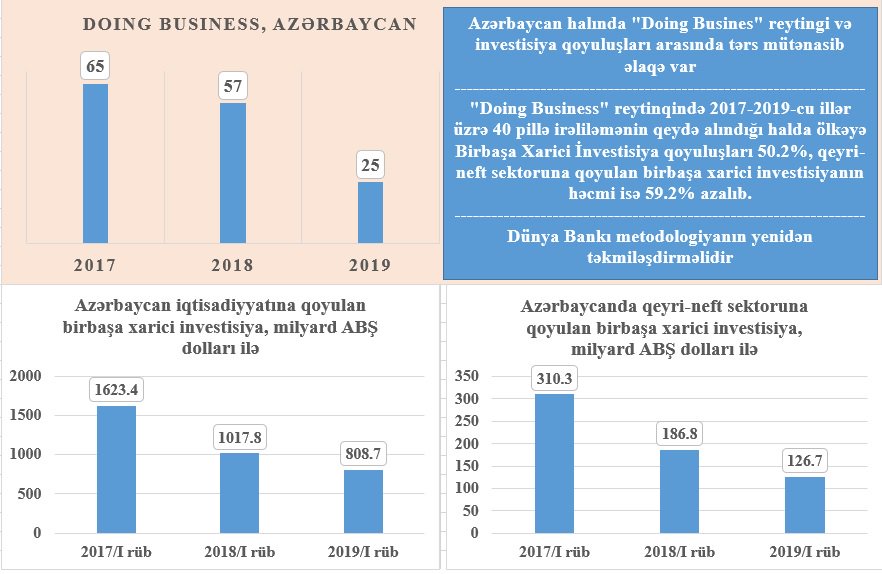 İslahat adı altında görülən işlərin iqtisadiyyata transformasiyası gecikir. Səbəb siyasi və institusional sferada dəyişiklərin olmaması və görülən işlərin zəif inandırıcılığıdır.
"World Bank"ı da ÇƏTİNƏ salmışıq