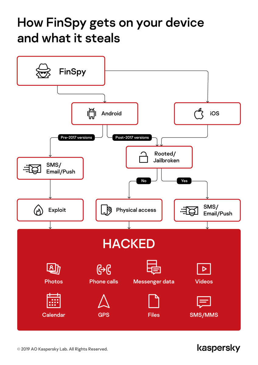 e_kaspersky_ru's tweet photo. Немецкая программа-шпион #FinSpy совершенствует технологии внедрения на мобильные устройства: мы обнаружили новые импланты для #iOS и #Android ⇒ https://t.co/zAoaIATTX0 https://t.co/ldB7N2TNiX