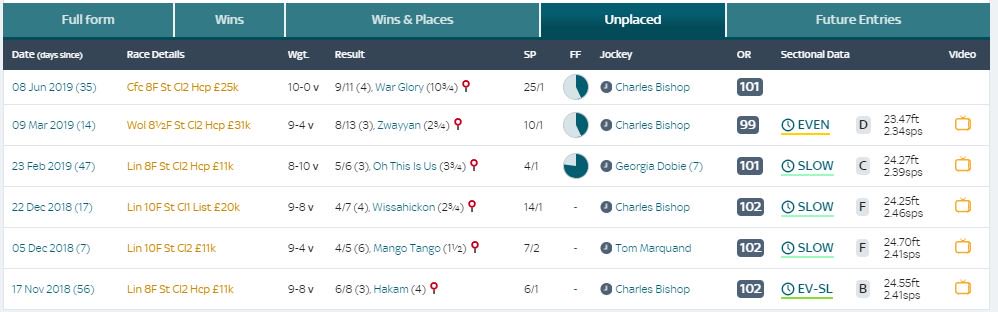 The first image below shows his wins on the AW – note they all came when the pace was even or faster. The second shows his unplaced runs and this time they show most came when there was a sedate early pace.