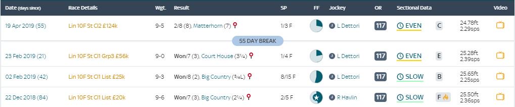 Going back to Wissahickon’s run in the Easter Classic, it’s interesting that his stride (24.78ft) was shorter on Good Friday than it was in any of his three previous wins over the same course and distance (each +25ft) – perhaps there was a reason why he wasn’t striding out fully?
