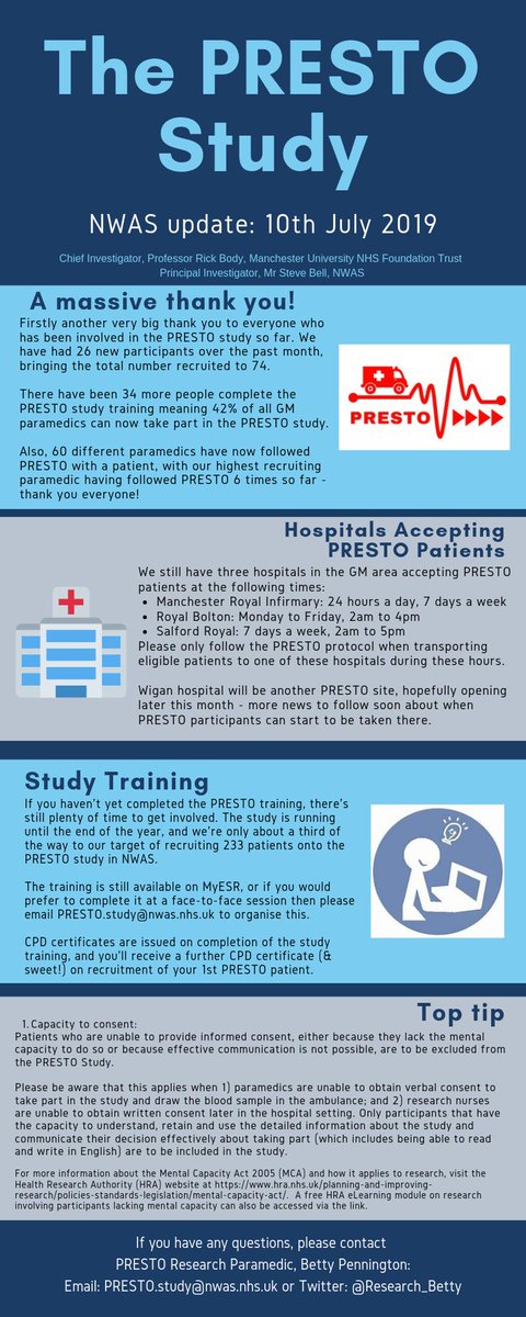 The NWAS @PRESTOStudy update for July is now available to read 👇
Thank you very much to all the @NWAmbulance and @EDSRFT1, @boltonnhsft & @MFT_MRI staff involved, for all your support with the study so far 👏😀🚑🏥 #PreHospitalResearch #BePartOfResearch