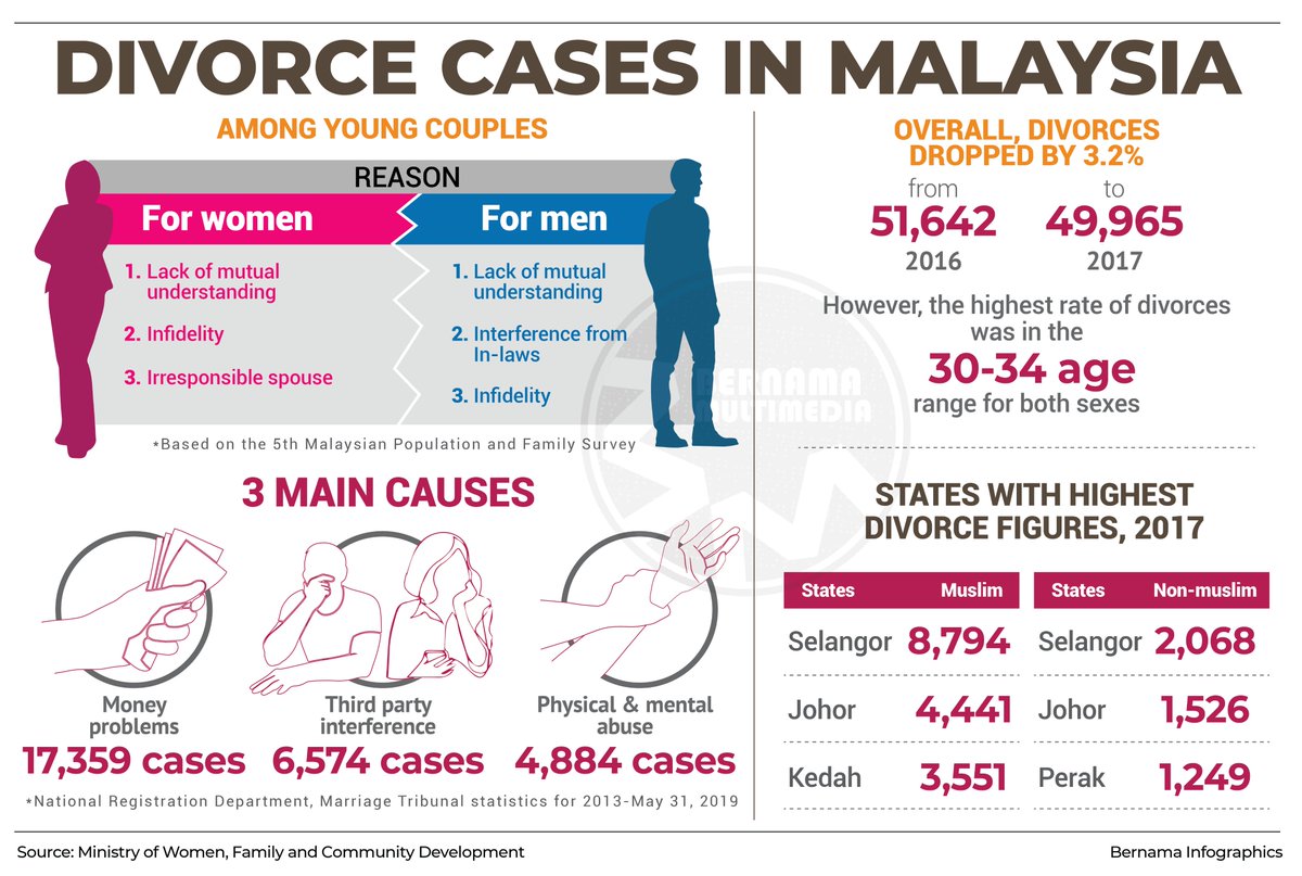 divorce rate in malaysia 2017